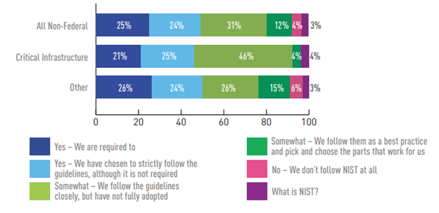 NIST standards for cybersecurity