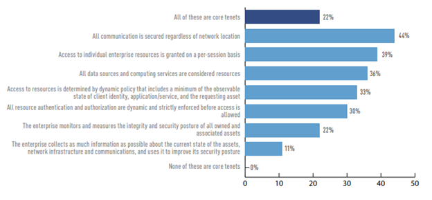 THOSE FAMILIAR WITH ZERO TRUST MOST COMMONLY IDENTIFIED SECURE  COMMUNICATION AND LIMITING INDIVIDUAL ACCESS AS CORE TENETS