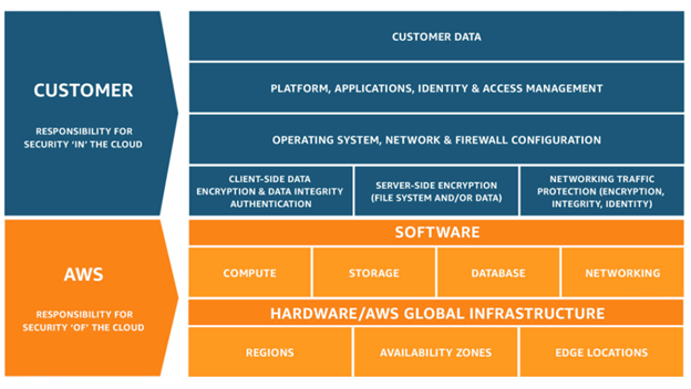 AWS Shared Responsibility Model