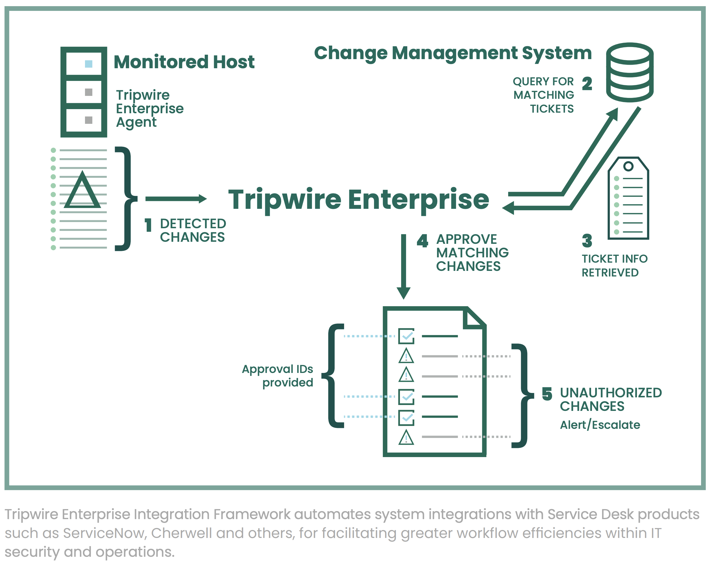 Tripwire Enterprise Integration Framework Diagram